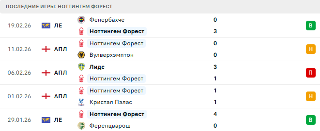Ноттингем Форест - Ливерпуль 22 Февраля 2026 Ноттингем Форест - Ливерпуль 22 Февраля 2026