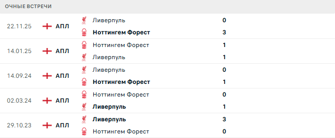 Ноттингем Форест - Ливерпуль матч Ноттингем Форест - Ливерпуль матч