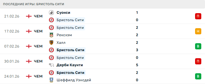 Блэкберн - Бристоль Сити прогноз Блэкберн - Бристоль Сити прогноз