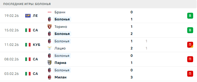 Болонья - Удинезе 23 Февраля 2026