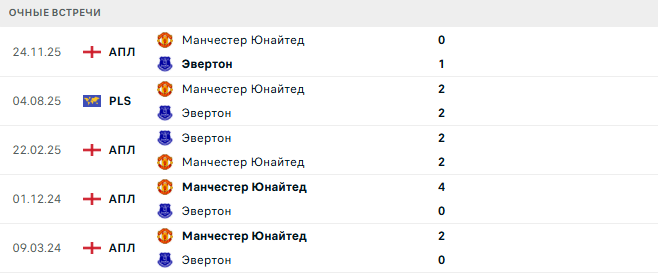 Эвертон - Манчестер Юнайтед матч