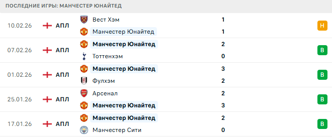 Эвертон - Манчестер Юнайтед прогноз