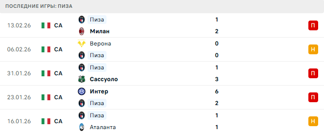 Фиорентина - Пиза прогноз