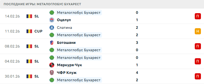 ФКСБ - Металоглобус Бухарест прогноз
