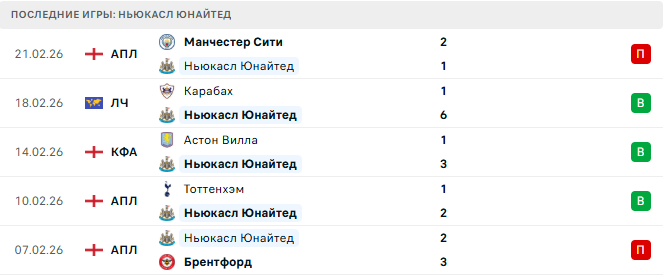Ньюкасл Юнайтед - Карабах 24 Февраля 2026