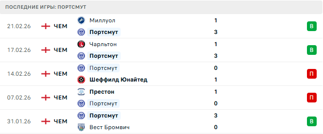 Рексхэм - Портсмут прогноз