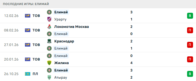 Спартак Москва - Елимай прогноз