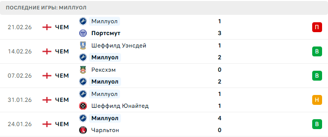 Миллуол - Бирмингем 25 Февраля 2026 Миллуол - Бирмингем 25 Февраля 2026