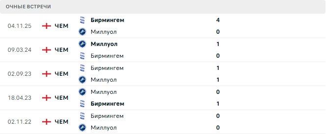 Миллуол - Бирмингем матч Миллуол - Бирмингем матч