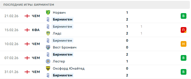 Миллуол - Бирмингем прогноз Миллуол - Бирмингем прогноз