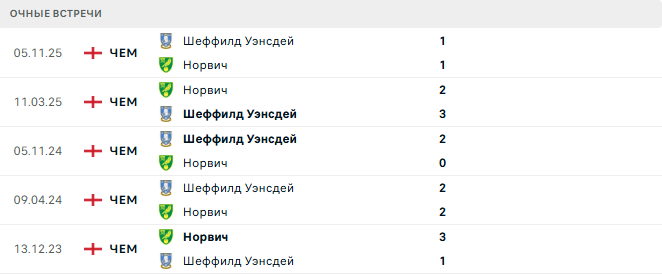 Норвич - Шеффилд Уэнсдей матч