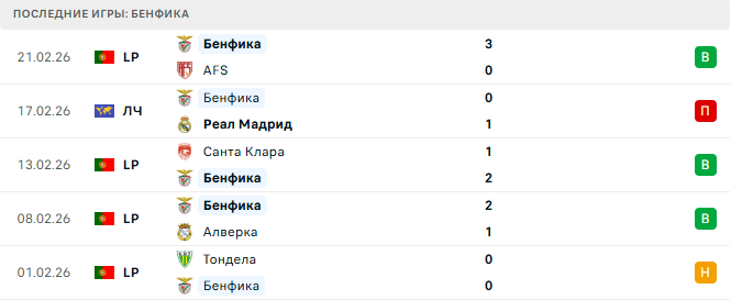 Реал Мадрид - Бенфика прогноз