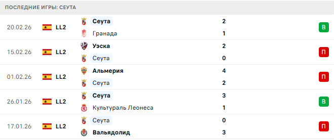 Сеута - Кордоба 25 Февраля 2026