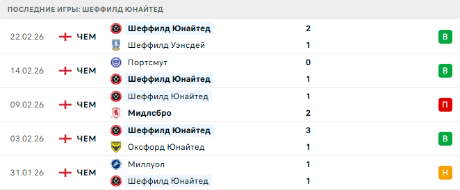 Шеффилд Юнайтед - Ковентри Сити 25 Февраля 2026