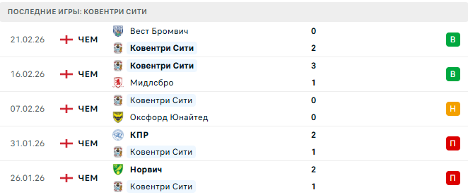 Шеффилд Юнайтед - Ковентри Сити прогноз