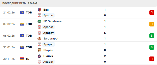 Арарат - Алашкерт 27 Февраля 2026