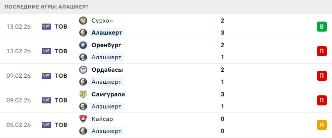 Арарат - Алашкерт прогноз