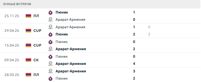 Арарат-Армения - Пюник матч