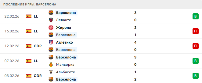 Барселона - Вильярреал 28 Февраля 2026 Барселона - Вильярреал 28 Февраля 2026