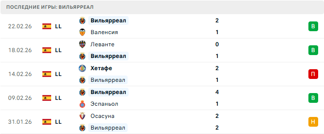 Барселона - Вильярреал прогноз Барселона - Вильярреал прогноз