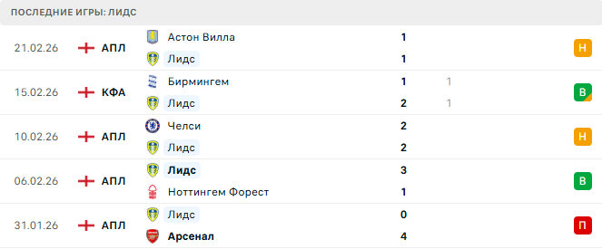 Лидс - Манчестер Сити 28 Февраля 2026