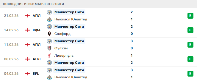 Лидс - Манчестер Сити прогноз