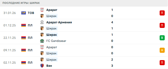 Ширак - ЦСКА Ереван 28 Февраля 2026 Ширак - ЦСКА Ереван 28 Февраля 2026