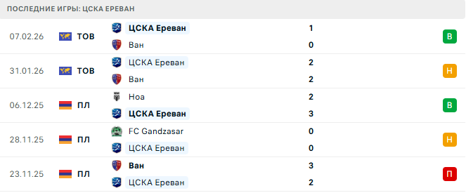 Ширак - ЦСКА Ереван прогноз Ширак - ЦСКА Ереван прогноз