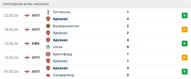 Арсенал - Челси 1 Марта 2026 Арсенал - Челси 1 Марта 2026