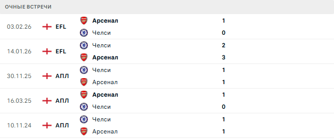 Арсенал - Челси матч Арсенал - Челси матч