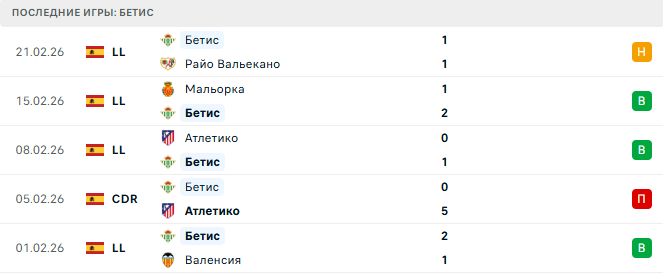 Бетис - Севилья 1 Марта 2026 Бетис - Севилья 1 Марта 2026
