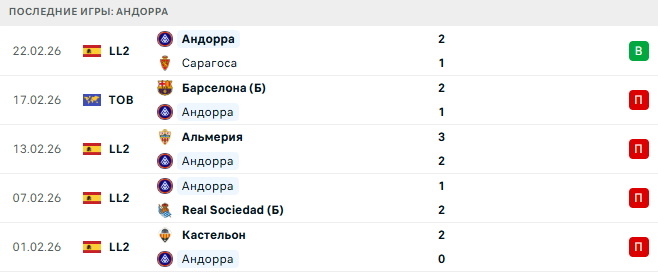 Кордоба - Андорра прогноз Кордоба - Андорра прогноз