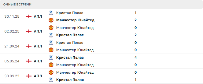 Манчестер Юнайтед - Кристал Пэлас матч