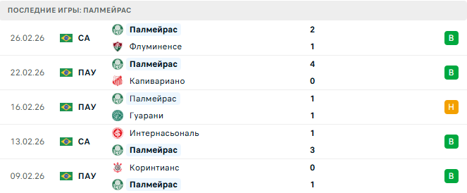 Палмейрас - Сан-Паулу 2 Марта 2026 Палмейрас - Сан-Паулу 2 Марта 2026