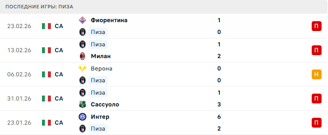 Пиза - Болонья 2 Марта 2026