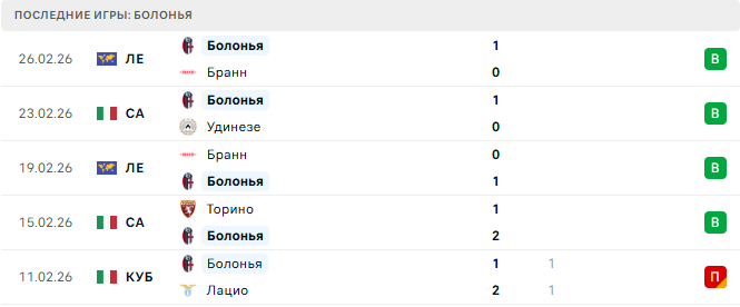 Пиза - Болонья прогноз