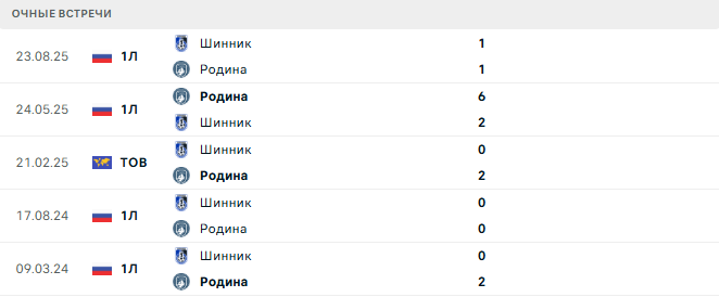 Родина - Шинник матч Родина - Шинник матч