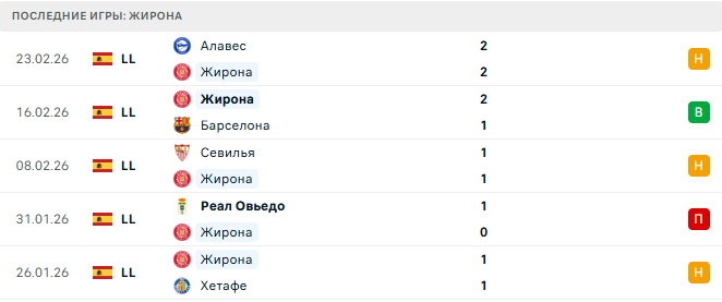 Жирона - Сельта 1 Марта 2026 Жирона - Сельта 1 Марта 2026