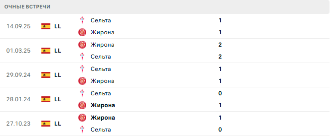 Жирона - Сельта матч Жирона - Сельта матч