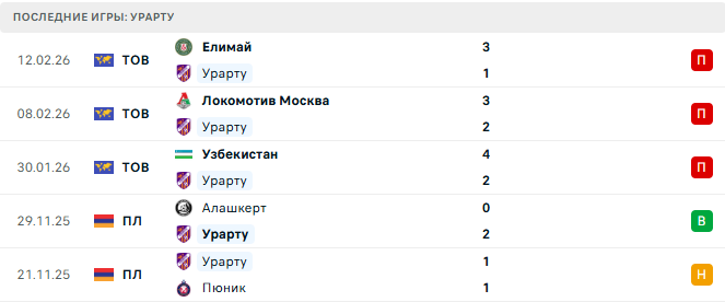 Арарат - Урарту прогноз