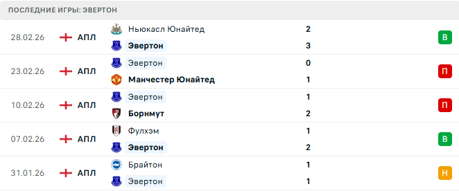 Эвертон - Бёрнли 3 Марта 2026