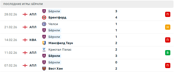 Эвертон - Бёрнли прогноз