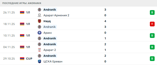 Сюник - Andranik прогноз