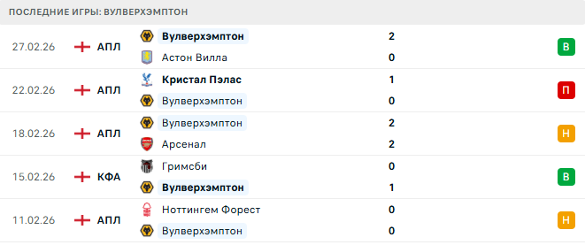 Вулверхэмптон - Ливерпуль 3 Марта 2026