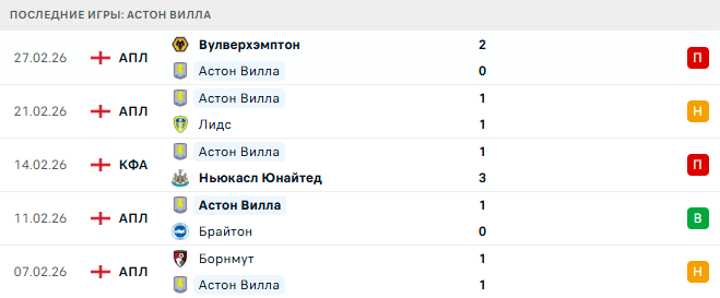 Астон Вилла - Челси 4 Марта 2026