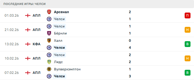 Астон Вилла - Челси прогноз