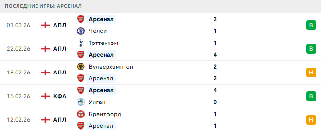 Брайтон - Арсенал прогноз Брайтон - Арсенал прогноз