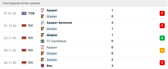 Ширак - Арарат-Армения прогноз Ширак - Арарат-Армения прогноз