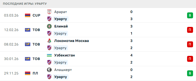 FC Gandzasar - Урарту прогноз