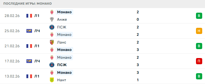 ПСЖ - Монако прогноз